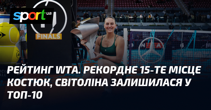 Рейтинг WTA. Рекордное 15 место Костюк, Свитолина осталась в топ-10